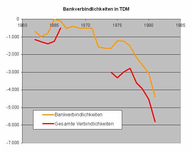 1960-1981 Entwicklung der Bankverbindlichkeiten