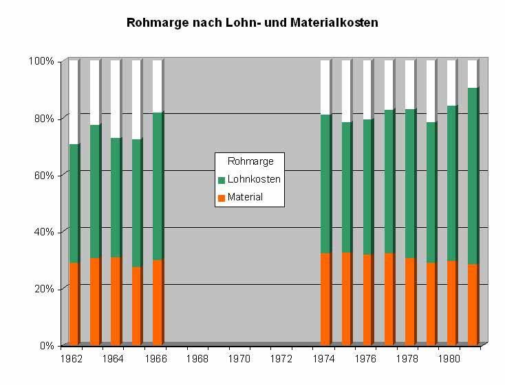 1962-1981 Anteil von Lohn- und Materialkosten am Umsatz