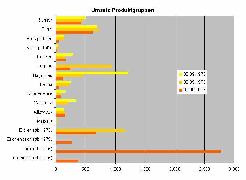1970-1975 Umsatzentwicklung in aboluten Zahlen