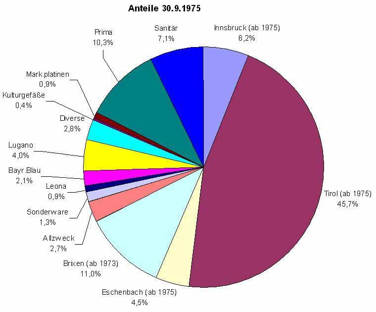 1975 Anteile der Produktlinien am Umsatz