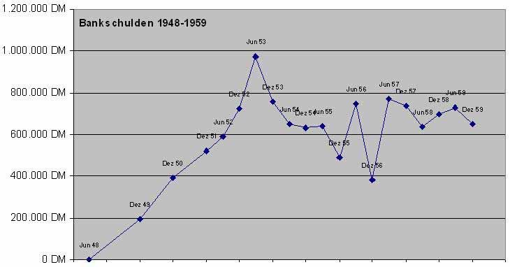 Bankverbindlichkeiten 1948-1959