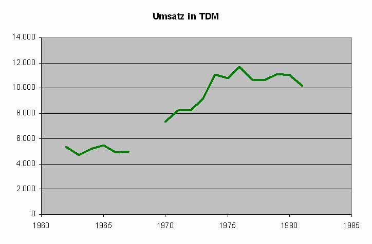 Umsatz 1962-1981